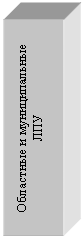 Подпись: Областные и муниципальные
ЛПУ
