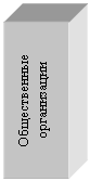 Подпись: Общественные
организации
