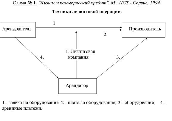 "Лизинг и коммерческий кредит". М.: ИСТ - Сервис, 1994.