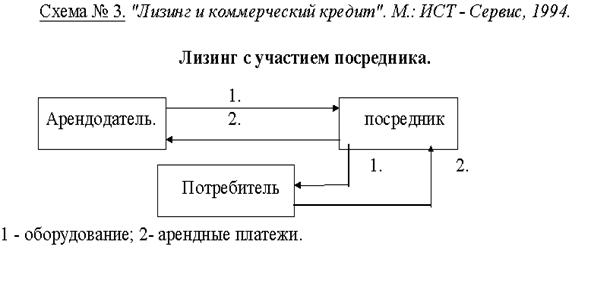 "Лизинг и коммерческий кредит". М.: ИСТ - Сервис, 1994.