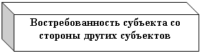 Куб: Востребованность субъекта со стороны других субъектов