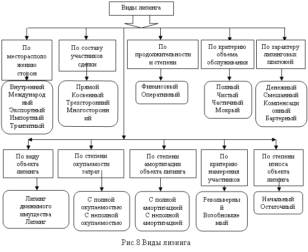 Подпись: По характеру лизинговых платежей,Скругленный прямоугольник: Прямой
Косвенный
Трехсторонний
Многосторонний
