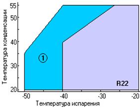 Диапазон применения одноступенчатого компрессора в CIC-системой.