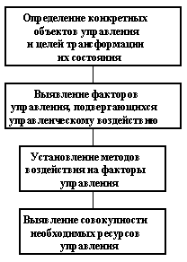 Процесс формирования механизма управления региональной инвестиционной стратегии