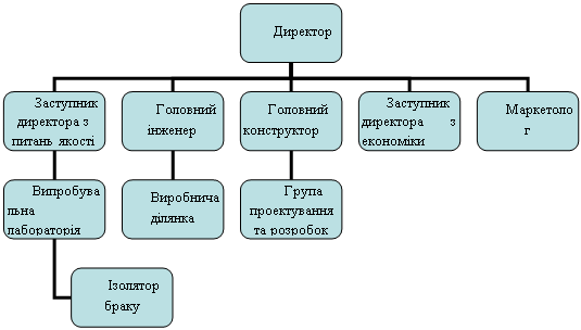 Организационная диаграмма