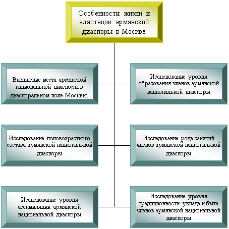 Организационная диаграмма