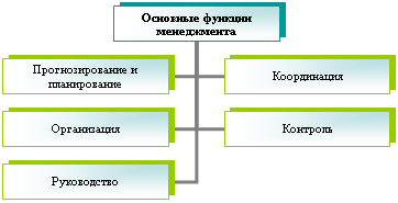 Организационная диаграмма