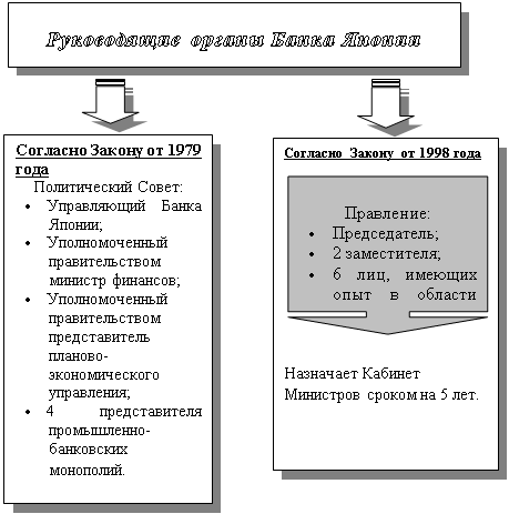 Выноска со стрелкой вверх: Правление:
•	Председатель;
•	2 заместителя;
•	6 лиц, имеющих опыт в области финансов и экономики.

