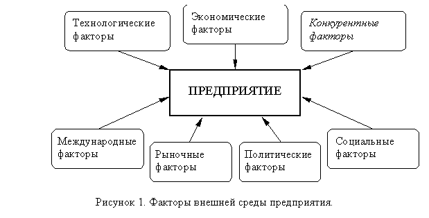 Подпись:  
Рисунок 1. Факторы внешней среды предприятия.


