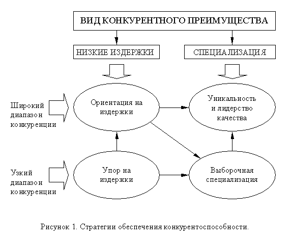 Подпись:  
Рисунок 2. Стратегии обеспечения конкурентоспособности.


