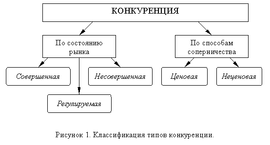 Подпись:  
Рисунок 3. Классификация типов конкуренции.
