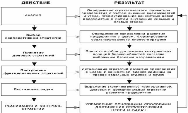 Процесс разработки и реализации стратегии. Этап «Планирование»: проводимые мероприятия и получаемые результаты