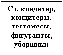 Подпись: Ст. кондитер, кондитеры, тестомесы, фигуранты, уборщики