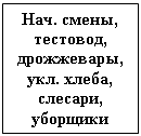 Подпись: Нач. смены, тестовод, дрожжевары, укл. хлеба, слесари, уборщики