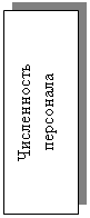 Подпись: Численность 
персонала
