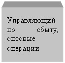 Блок-схема: процесс: Управляющий по сбыту, оптовые операции
