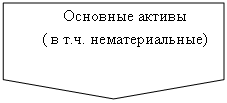 Блок-схема: ссылка на другую страницу: Основные активы
( в т.ч. нематериальные)
