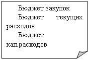 Загнутый угол: Бюджет закупок
Бюджет текущих расходов
Бюджет кап.расходов
Кассовый бюджет

