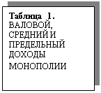 Подпись: Таблица 1. 
ВАЛОВОЙ, СРЕДНИЙ И ПРЕДЕЛЬНЫЙ ДОХОДЫ МОНОПОЛИИ
