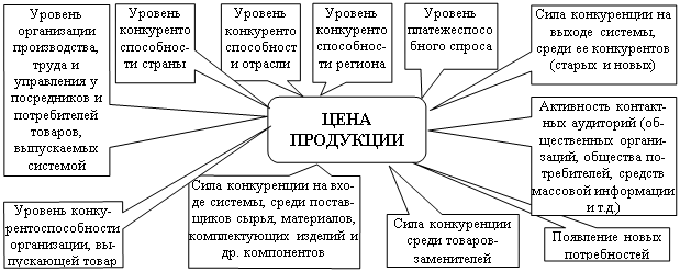 Прямоугольная выноска: Сила конкуренции на вхо-де системы, среди постав-щиков сырья, материалов, комплектующих изделий и др. компонентов,Прямоугольная выноска: Уровень конку-рентоспособности организации, вы-пускающей товар,Прямоугольная выноска: Появление новых потребностей,Прямоугольная выноска: Уровень конкурентоспособнос-ти страны,Прямоугольная выноска: Уровень организации производства, труда и управления у посредников и потребителей товаров, выпускаемых системой,Прямоугольная выноска: Активность контакт-ных аудиторий (об-щественных органи-заций, общества по-требителей, средств массовой информации и т.д.),Прямоугольная выноска: Сила конкуренции среди товаров-заменителей