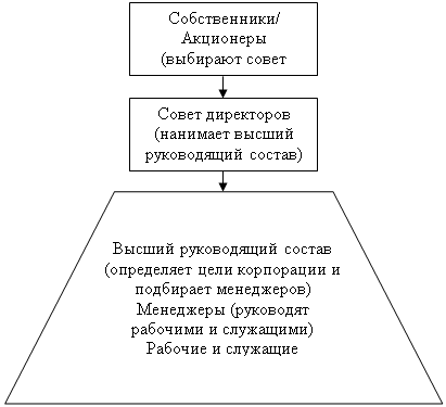 Трапеция: Высший руководящий состав (определяет цели корпорации и подбирает менеджеров)
Менеджеры (руководят рабочи-ми и служащими)
Рабочие и служащие


