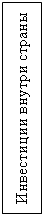 Подпись: Инвестиции внутри страны