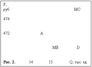 Подпись: Р, 
руб.					         MC						      474																		      472			A																			MR		D												    Рис. 2.		 14	        15                Q, тыс. ед.
