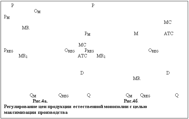 Подпись:       P						 P								 OM										                                    PM					     																		 MC		   MR																       PM				M		 ATC																		  MC					
PREG			              OREG	       PREG				OREG	           MR1			             ATC	     MR1																									               		                                       D						   D								           MR													                                                                                                                  

                     QM	         QREG                 Q			     QM	     QREG	          Q                Рис.4а.		                                       Рис.4б.
Регулирование цен продукции естественной монополии с целью 
максимизации производства
