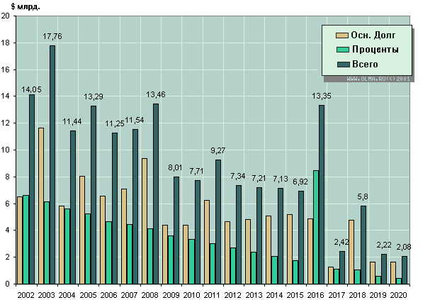 Внешний долг России