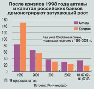 График - Активы и капитал российских банков после кризиса 1998 года