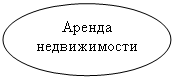 Овал: Аренда недвижимости