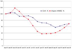 MMVB_DJIA_2008-2009.png