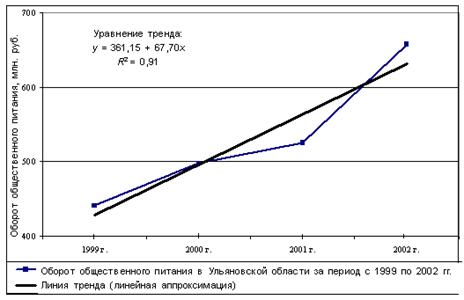 Регрессионный анализ с использованием линейной аппроксимации для прогнозирования значения показателя оборот общественного питания в 2004 г.