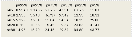 Подпись:              p=99%    p=95%    p=75%    p=50%   p=25%    p=5%
   n=5   0.5543   1.1455    2.675     4.351      6.626       11.07
   n=10 2.558     3.940       6.737    9.342      12.55       18.31
   n=15 5.229     7.261      11.04     14.34      18.25       25.00
   n=20 8.260     10.85      15.45     19.34      23.83       31.41
   n=30 14.95     18.49      24.48     29.34      34.80       43.77

