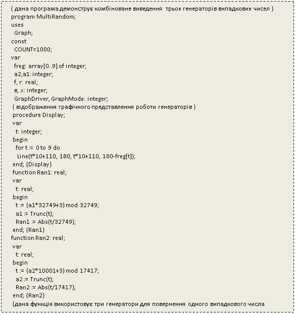 Подпись:    { дана програма демонструє комбіноване виведення трьох генераторів випадкових чисел }
   program MultiRandom;
   uses
     Graph;
   const
     COUNT=1000;
   var
     freg: array[0..9] of integer;
     a2,a1: integer;
     f, r: real;
     в, x: integer;
     GraphDriver, GraphMode: integer;
    { відображення графічного представлення роботи генераторів }
    procedure Display;
    var
      t: integer;
    begin
      for t := 0 to 9 do
       Line(t*10+110, 180, t*10+110, 180-freg[t]);
    end; {Display}
    function Ran1: real;
    var
      t: real;
    begin
      t := (a1*32749+3) mod 32749;
      a1 := Trunc(t);
      Ran1 := Abs(t/32749);
    end; {Ran1}
   function Ran2: real;
    var
      t: real;
    begin
      t := (a2*10001+3) mod 17417;
      a2 := Trunc(t);
      Ran2 := Abs(t/17417);
    end; {Ran2}
    {дана функція використовує три генератори для повернення одного випадкового числа
    }
    function CombRandom real;
    var
      t: real;
    begin
      f := Ran2;
      if f>0.5 then CombRandom := Random
      else CombRandom := Ran1; {випадковий вибір генератора }
    end; {CombRandom}
    begin
     { перемикання на графічний режим, використовуючи режим 4 CGA/EGA }
      GraphDriver := CGA;
      GraphMode := CGAC1;
      InitGraph(GraphDriver, GraphMode,  );
      SetColor(2);
      SetLineStyle(SolidLn, 0, NormWidth);
      OutTextXy(48, 10, 'вивід, отриманий комбінуванням ');
      OutTextXy(40,20, 'три генератори випадкових чисел ');
      Line(110, 180, 200, 180);
      a1:=1; a2:=203; {ініціалізація змінних для
             генераторів випадкових чисел }
      f := 0;
      for x:=0 to 9 do freg[x]:=0; {ініціалізація матрицы
                       частот}
      for x := 1 to COUNT do begin
       r:=CombRandom;  { узяти випадкове число  }
       f:=f+1;   { додати для обчислення середнього  }
       y:=Trunc(r*10);{ перетворити в ціле число від 0 до 9}
       freg[y]:=freg[y]+1;{ збільшити лічильник частоти }         Display;
    end;
    ReadLn;
    RestoreCrtMode;
    WriteLn('Середнє випадкове число рівне : ', f/COUNT);
    end.

