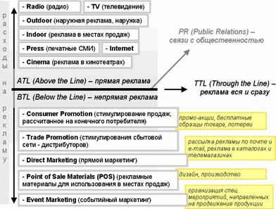 ATL BTL классификация рекламы