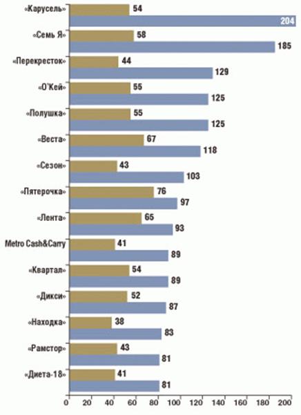 Динамика индекса интереса к торговым сетям Санкт-Петербурга