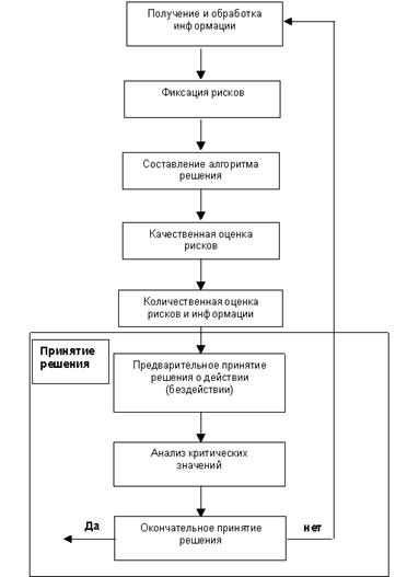 Блок-схема комплексной оценки рисков