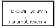 Подпись: Прибыль (убыток) до налогообложе-ния
