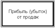 Подпись: Прибыль (убыток) от продаж
