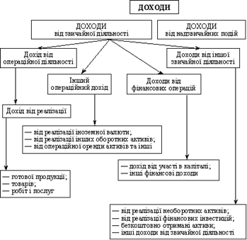 Класифікація доходів підприємства