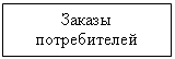 Подпись: Заказы
потребителей
