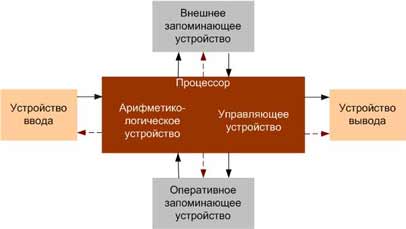 Структура ЭВМ (схема фон Неймана)