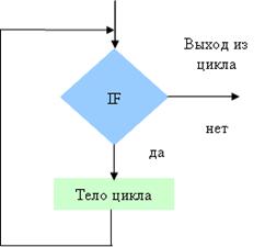 Схема циклических вычислительных процессов 2