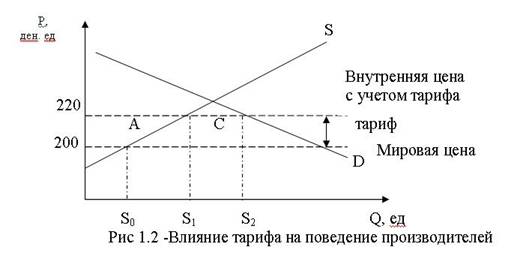 Влияние тарифа