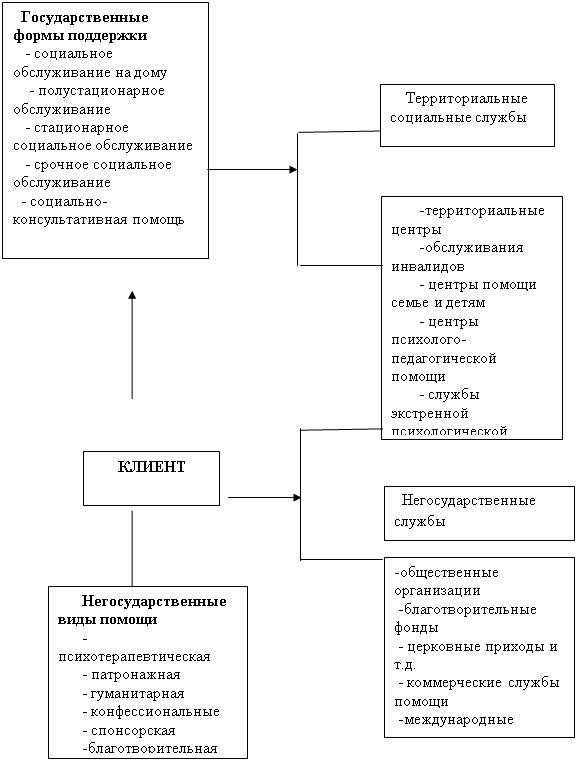 Блок-схема: процесс:   Негосударственные службы