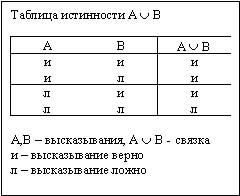 Таблица истинности для логического ИЛИ