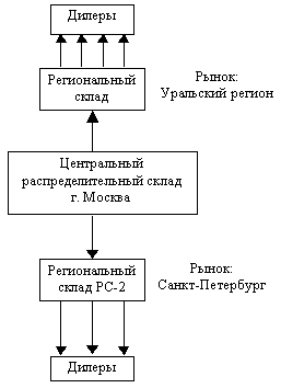 Рис. 10 Организация складов оптовой компании ПАРТИЯ-ЦЕНТР