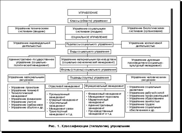 Рис.1. Классификация (типология) управления