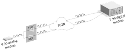 Рисунок демонстрирующий работу модема cтандарта V.90